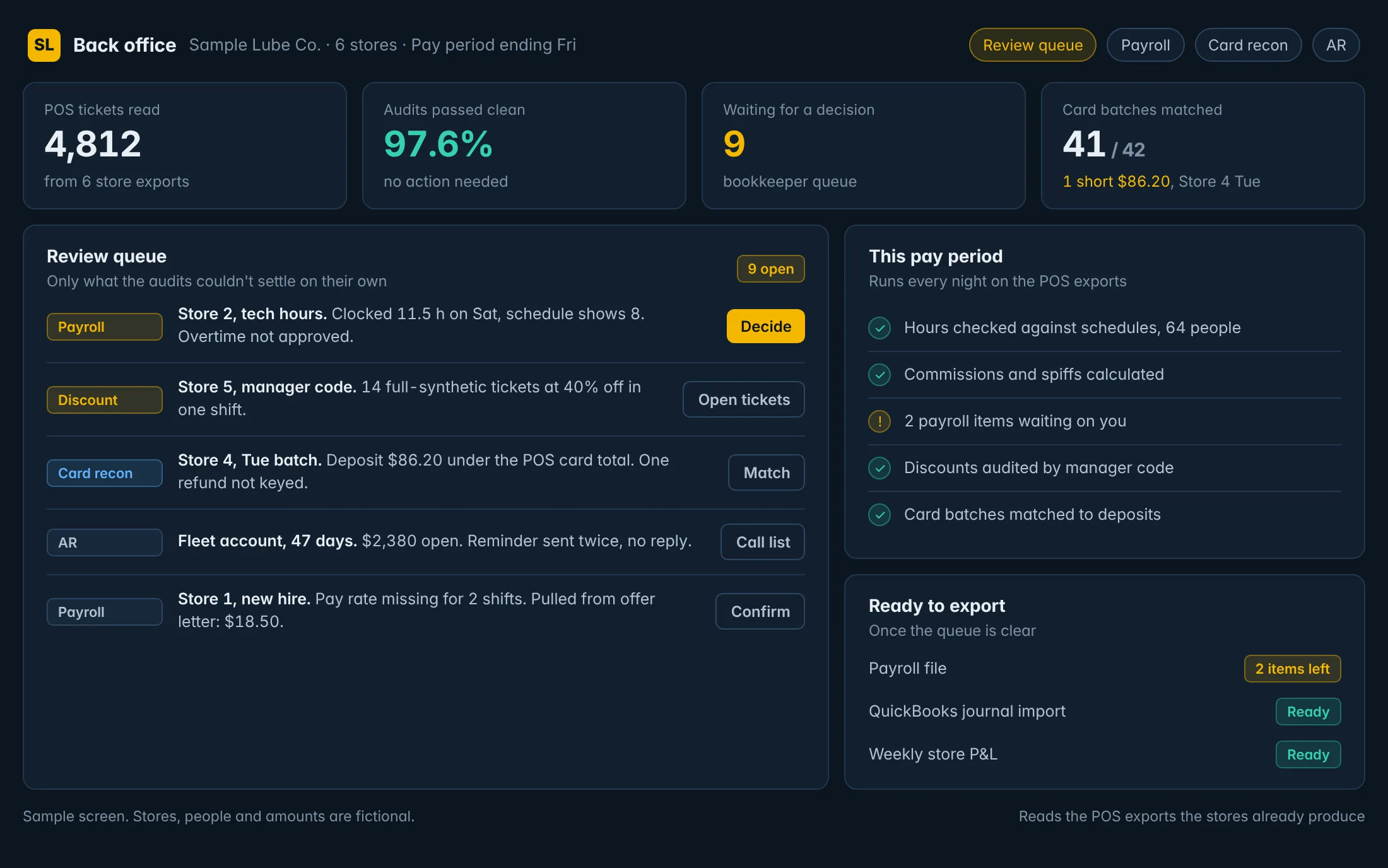 Back-office screen for a sample six-store quick lube: POS tickets read, audits passed, a review queue of payroll, discount, card and AR items, and payroll and QuickBooks files ready to export.