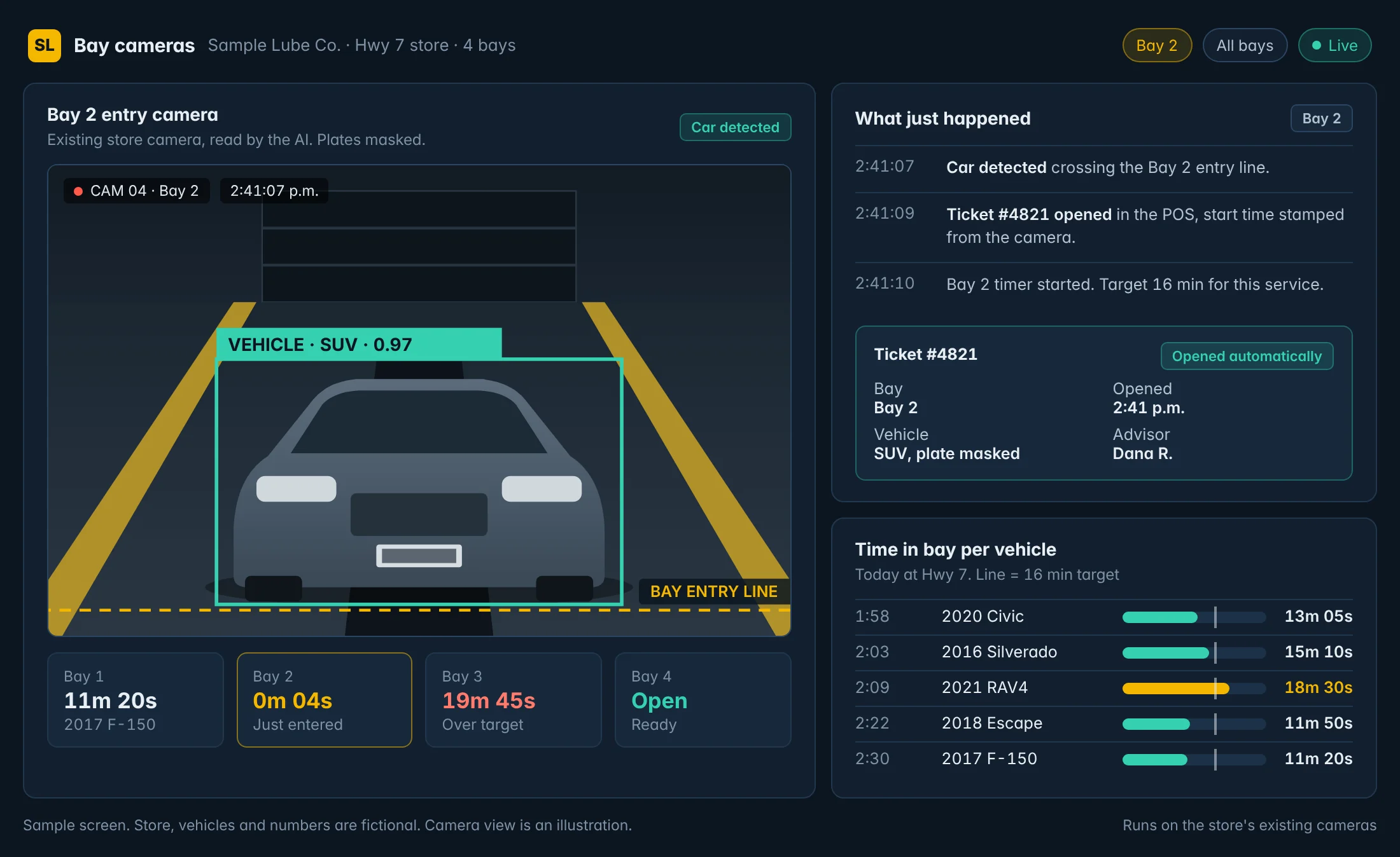 Camera analytics view: a car detected crossing the bay entry line, a POS ticket opened automatically, live timers for four bays and time in bay per vehicle against a 16-minute target.