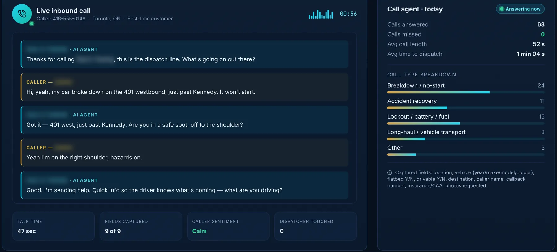 Live inbound call handled by an AI call agent: the transcript, talk time, fields captured, caller sentiment, and a breakdown of today’s calls by type.