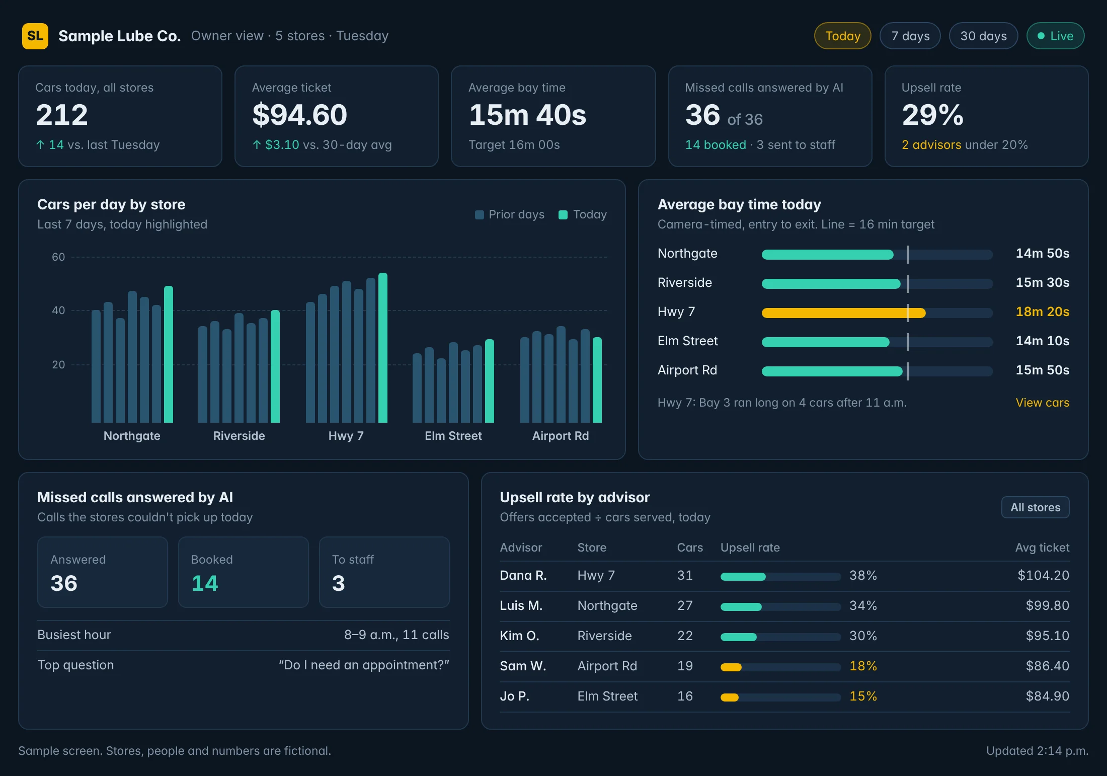 Owner dashboard for a five-store quick lube: cars today, average ticket, bay time, missed calls answered by AI, cars per day by store, bay time by store against target, and upsell rate by advisor.